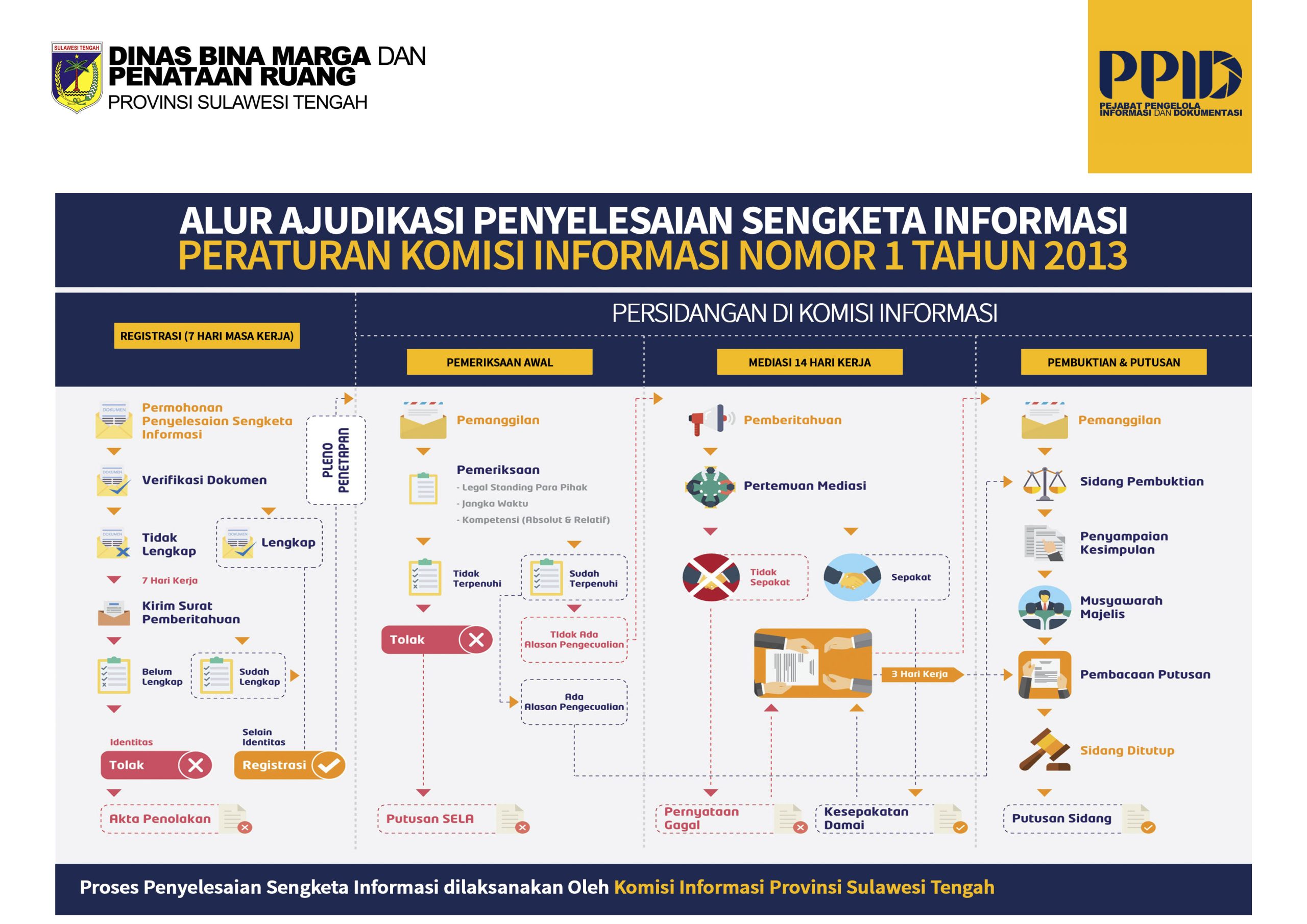 6. Alur Ajudikasi Penyelesaian Sengketa Informasi